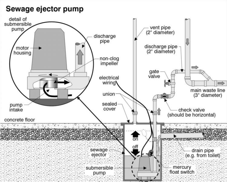 Sewer Ejector Pump
